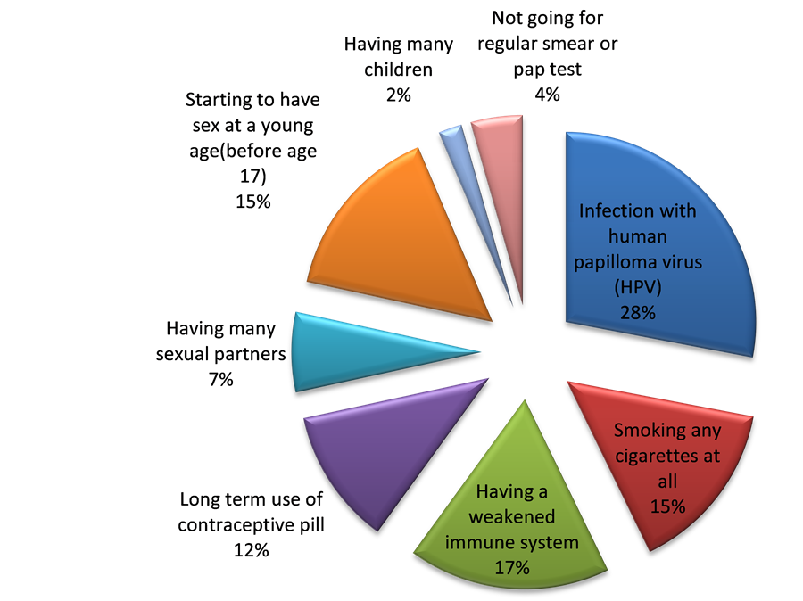 cervical-cancer-risk-factors-2